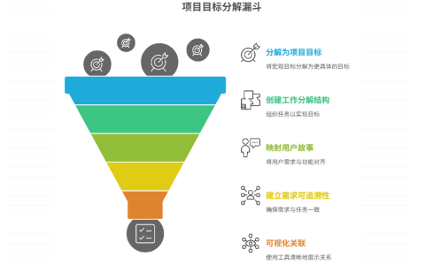 项目目标和任务之间如何衔接