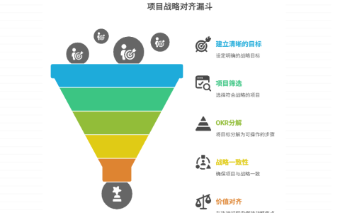 项目执行与战略如何对齐