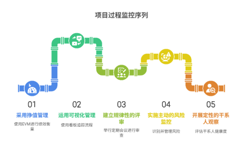 项目过程监控方法有哪些
