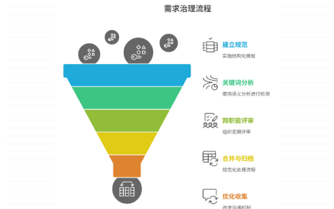 需求冗余和重复如何清理