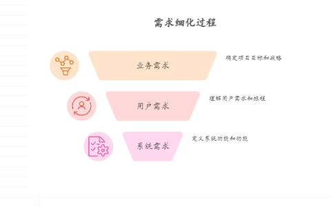 需求阶段的划分标准