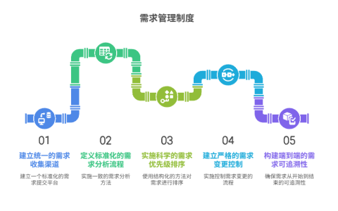 如何制定需求管理制度