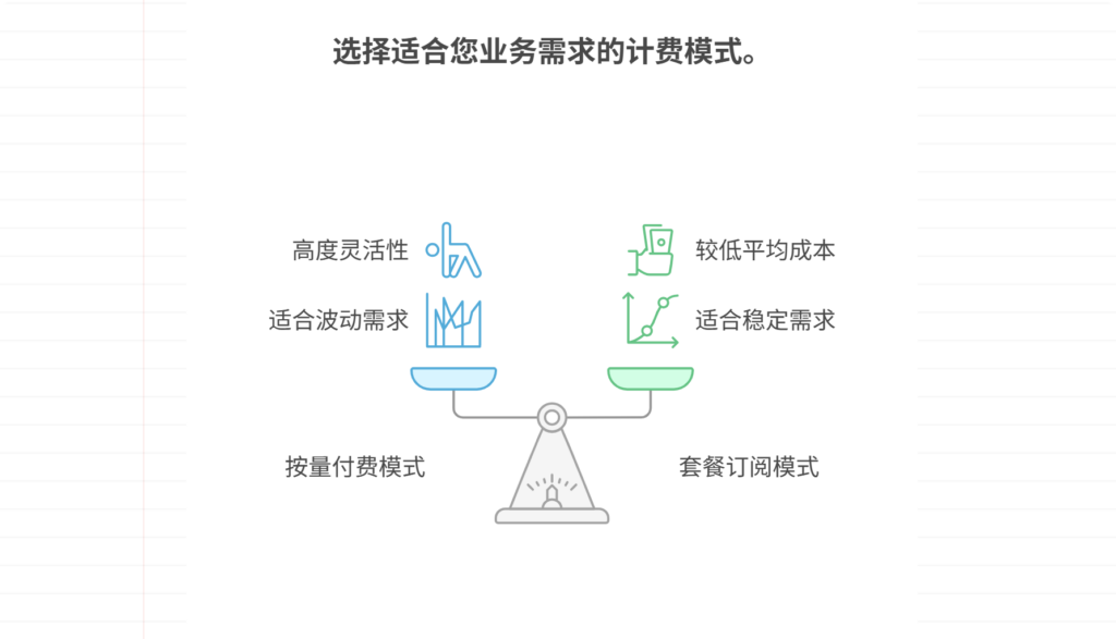 电子合同平台如何收费,以国内主流平台举例