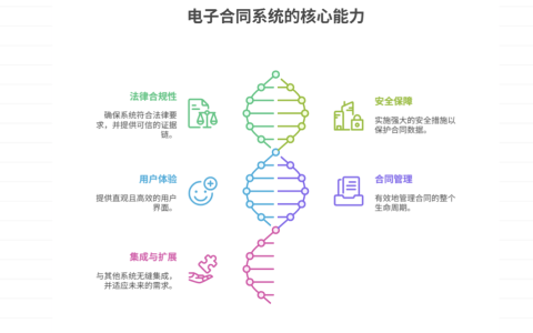 好的电子合同签署系统应该具备哪些能力