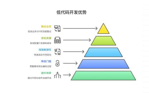低代码开发有什么优势？五千字深度解读