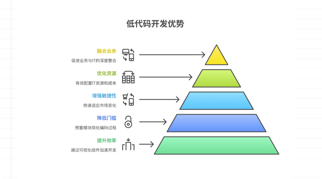 低代码开发有什么优势?五千字深度解读