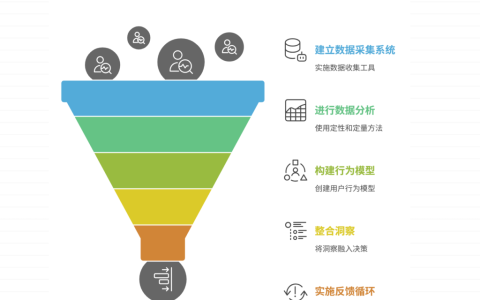 如何根据用户行为调整需求优先级