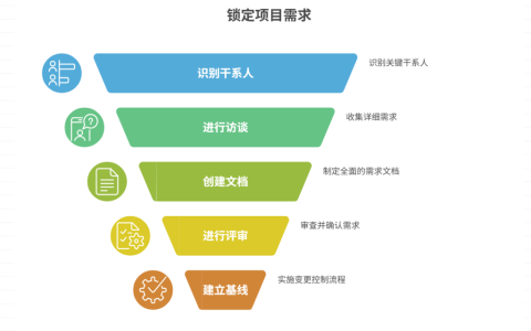 如何在项目启动时锁定需求