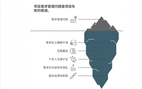 需求管理常见问题及解决方案