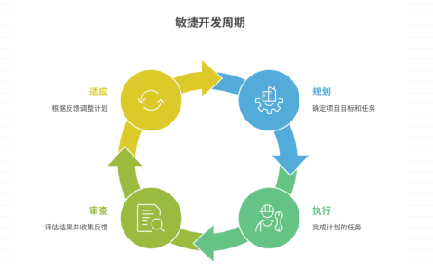 如何处理快速变化的市场需求