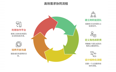 需求协同流程如何设计