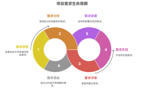 需求生命周期包括哪些阶段