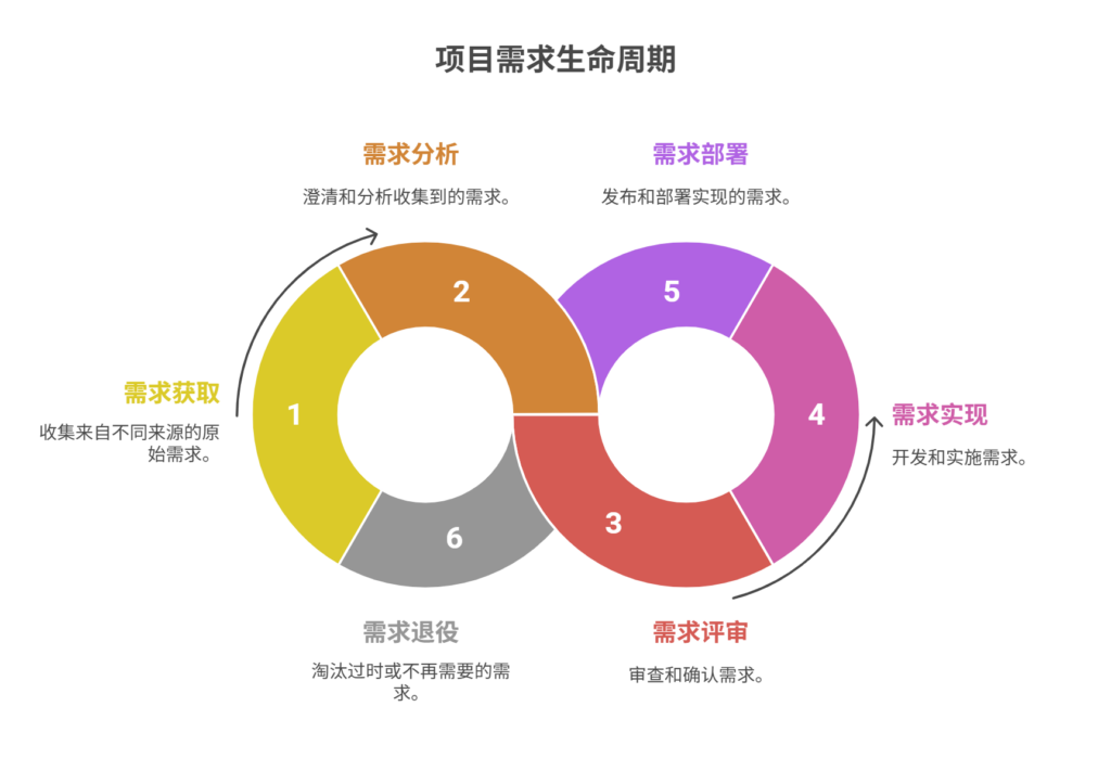需求生命周期包括哪些阶段