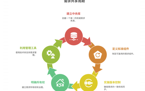 如何在多个项目中共享需求