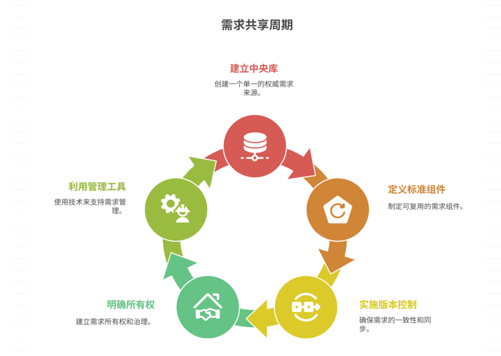 如何在多个项目中共享需求