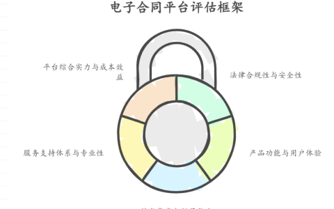 如何选择电子合同平台？评估关键功能的5个核心指标