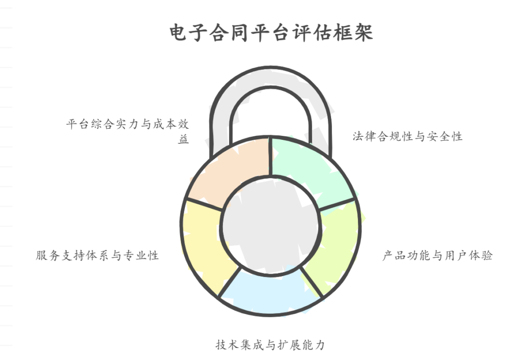 如何选择电子合同平台?评估关键功能的5个核心指标
