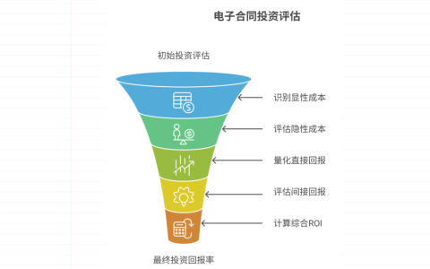 一文算清：使用电子合同签署平台的长期成本与回报率分析