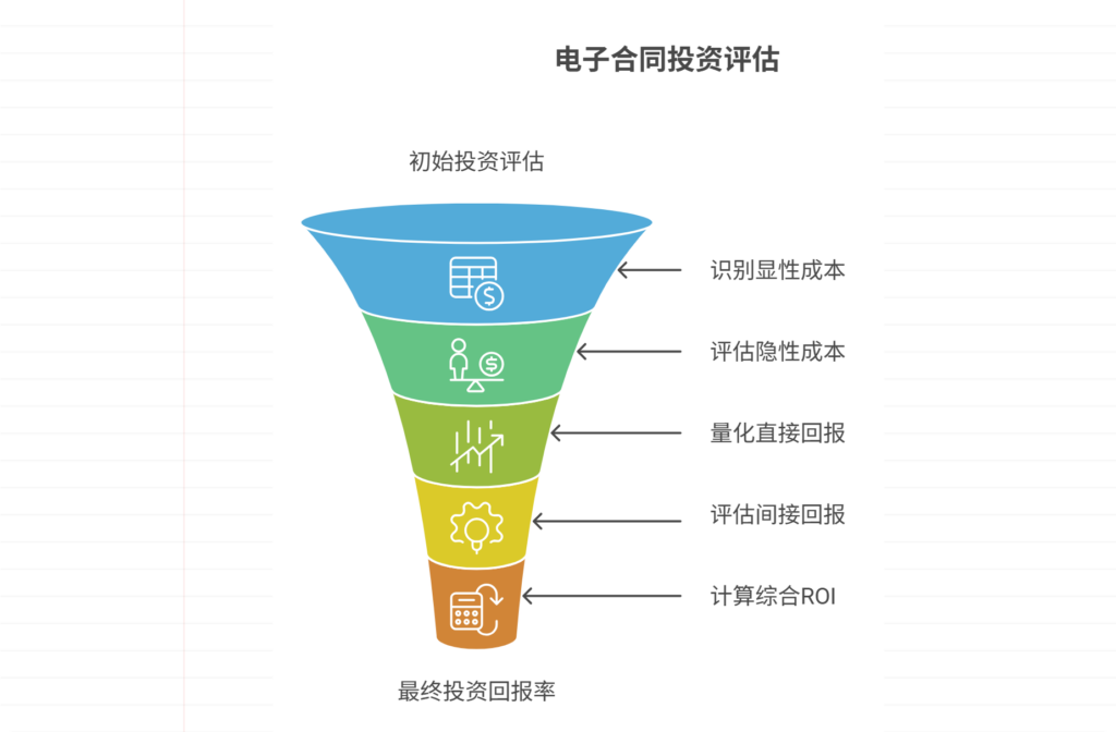 一文算清:使用电子合同签署平台的长期成本与回报率分析