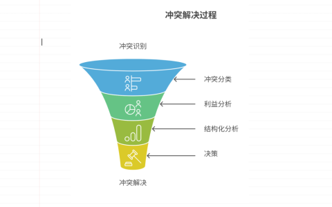 如何分析需求之间的冲突