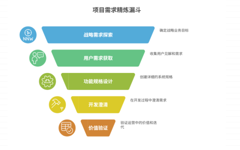 如何分阶段处理需求