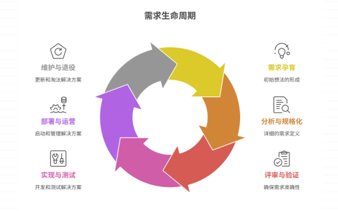 需求的生命周期是如何定义的