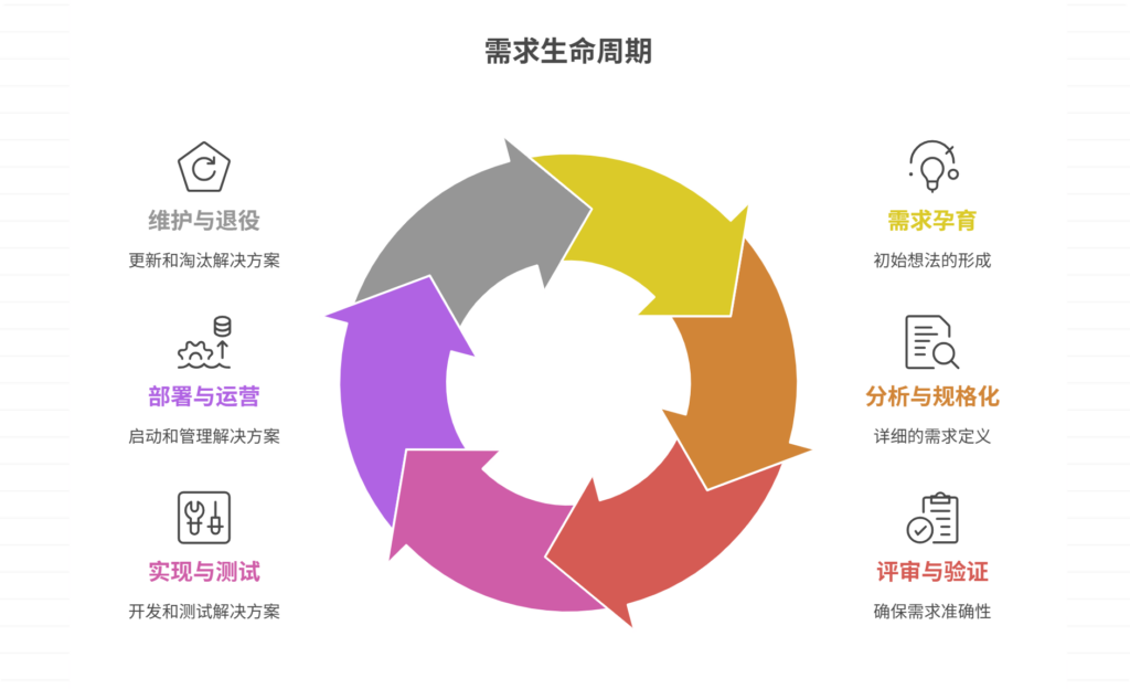需求的生命周期是如何定义的