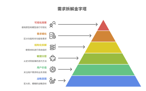 如何拆解高层级需求