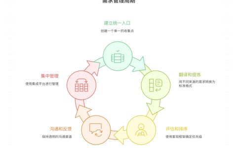 如何管理不同来源的需求