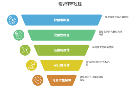 需求评审标准是什么