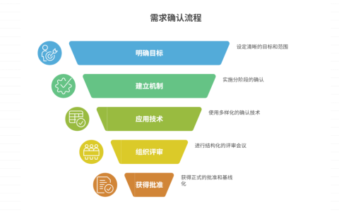 需求确认流程如何设计