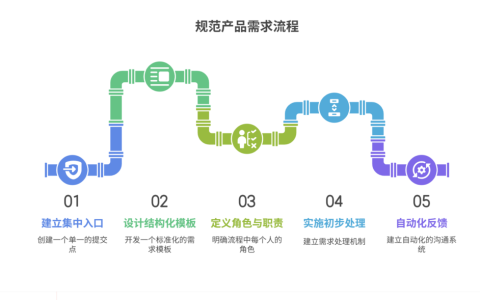 如何规范产品需求提交流程