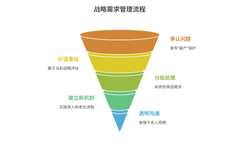 如何处理长期积压的需求