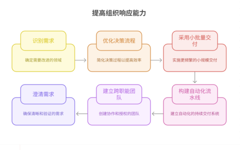 如何提高需求响应速度