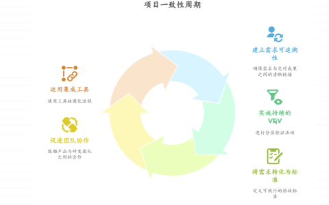 如何确保需求与最终交付一致