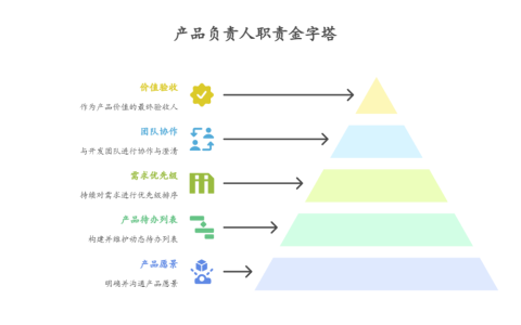 产品负责人如何管理需求