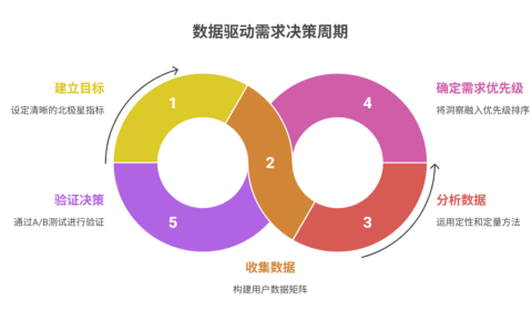 如何通过数据驱动需求决策