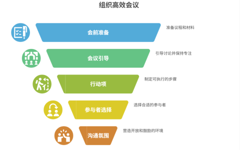 需求沟通会议如何组织