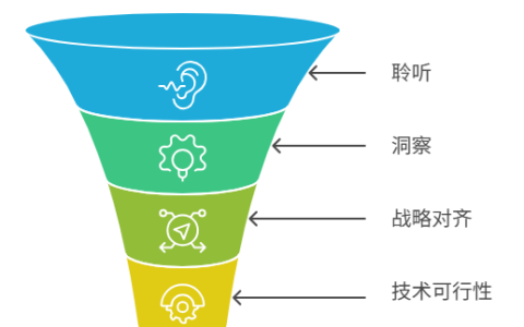 用户提出的需求如何评估