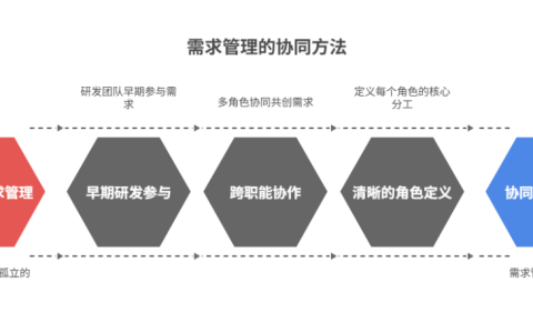 不同角色如何参与需求管理