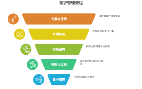 需求收集后如何归类整理