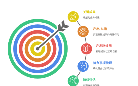 如何将需求纳入团队OKR目标