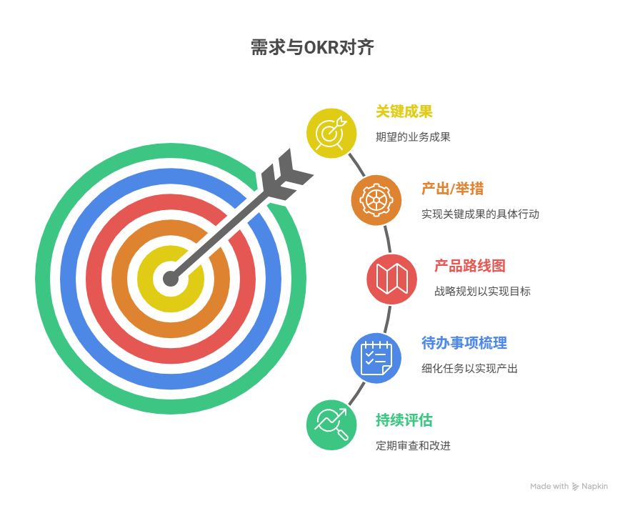 如何将需求纳入团队OKR目标