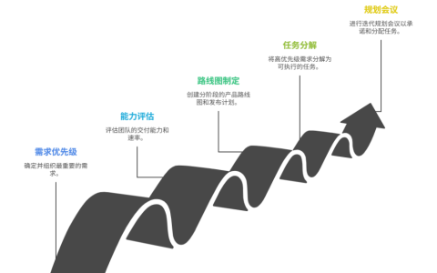 需求如何映射到开发计划中
