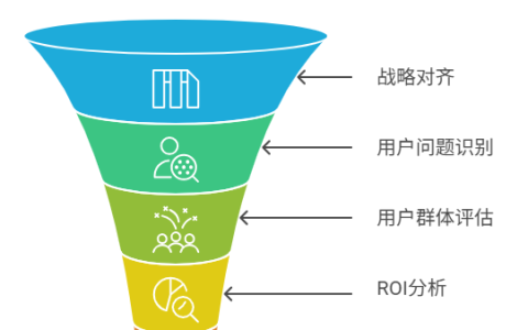 如何识别无效需求