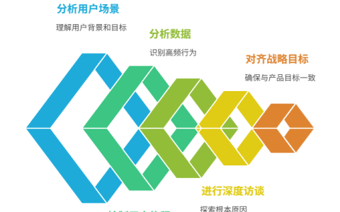 如何提炼核心需求