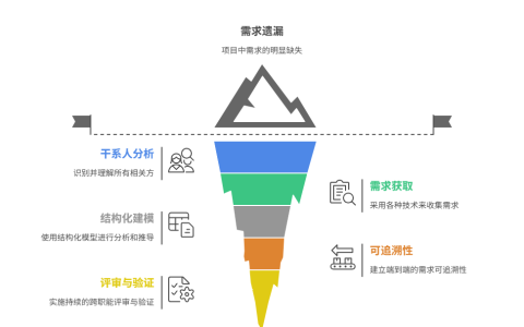 如何避免需求遗漏