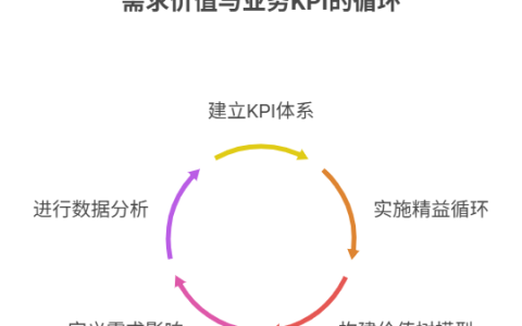 需求价值如何与业务KPI关联