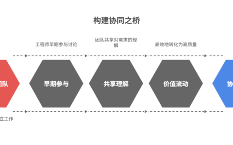 如何对接用户需求与产品开发