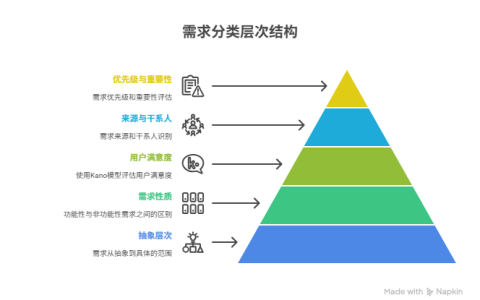 需求分类标准有哪些